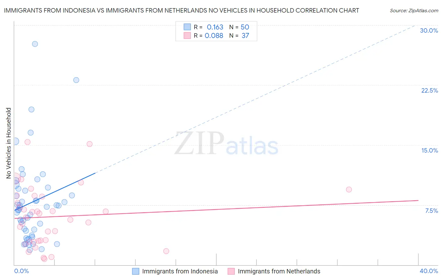 Immigrants from Indonesia vs Immigrants from Netherlands No Vehicles in Household
