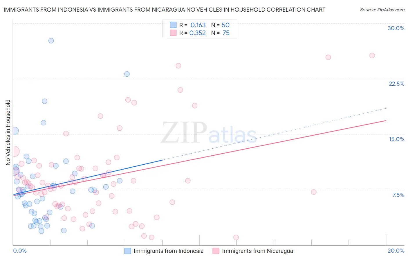 Immigrants from Indonesia vs Immigrants from Nicaragua No Vehicles in Household