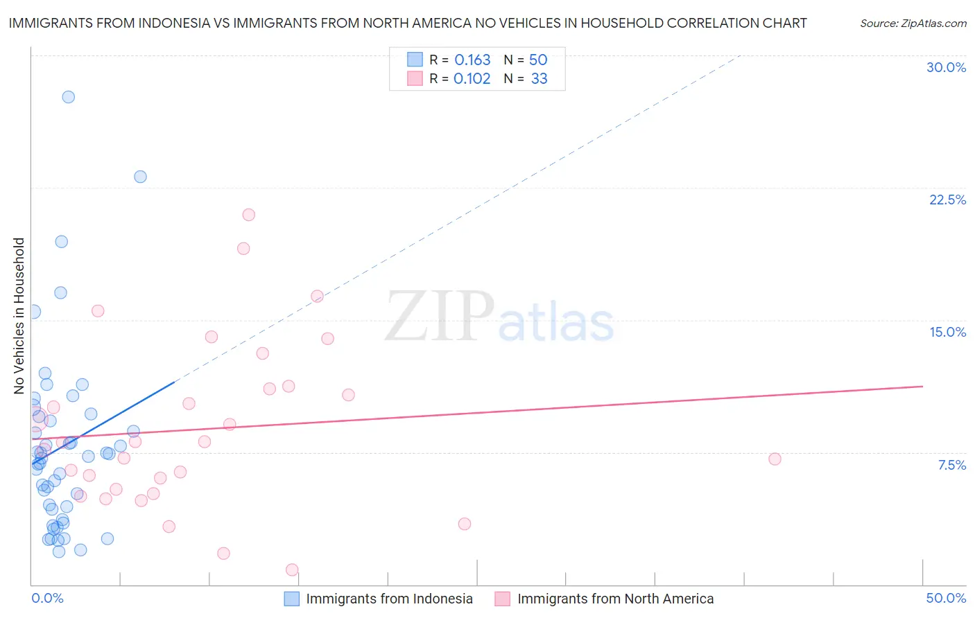 Immigrants from Indonesia vs Immigrants from North America No Vehicles in Household