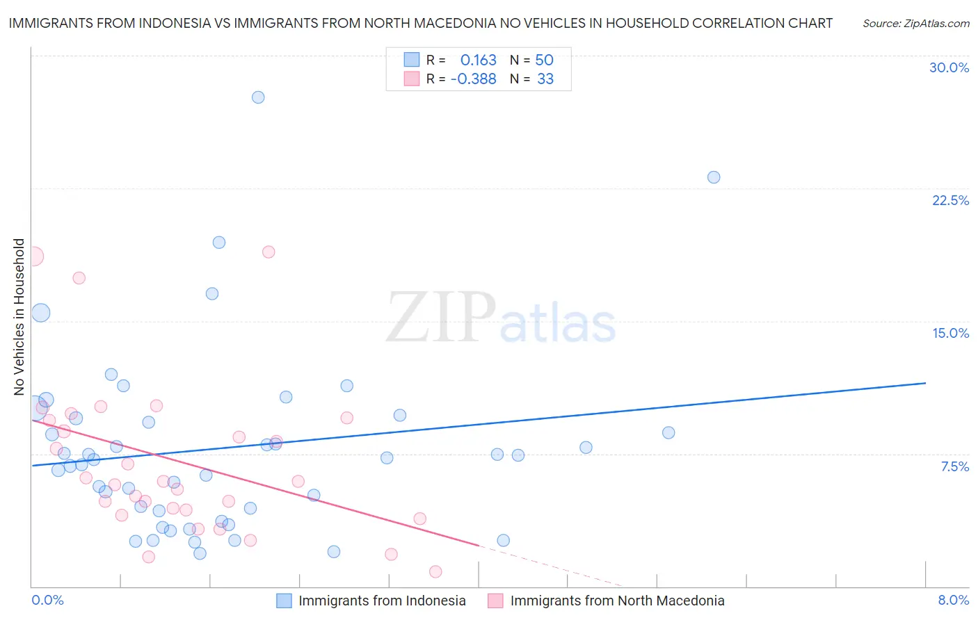 Immigrants from Indonesia vs Immigrants from North Macedonia No Vehicles in Household