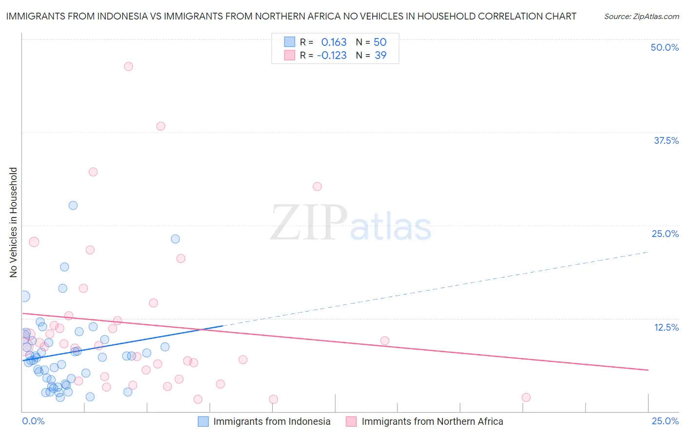 Immigrants from Indonesia vs Immigrants from Northern Africa No Vehicles in Household