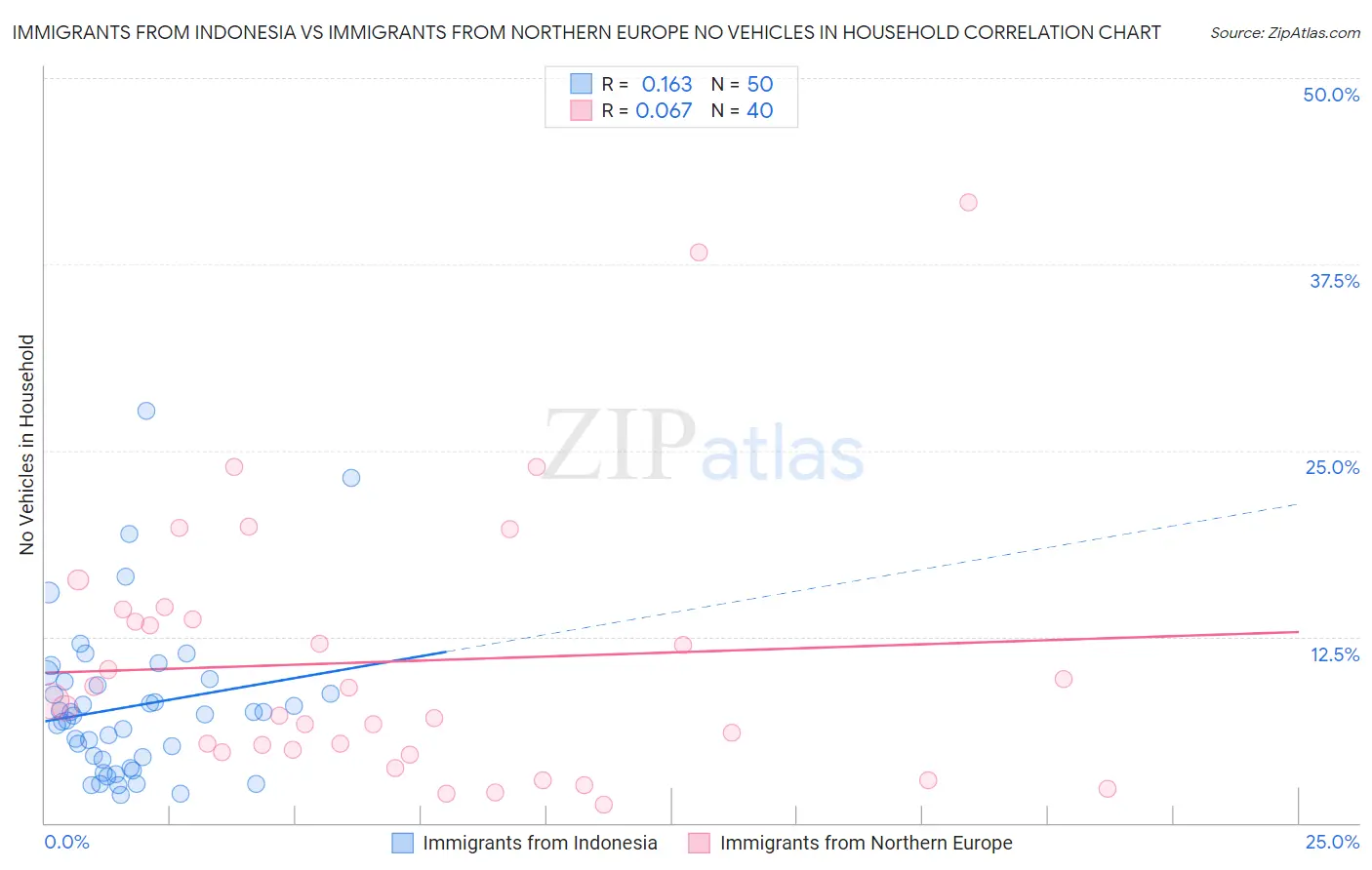 Immigrants from Indonesia vs Immigrants from Northern Europe No Vehicles in Household