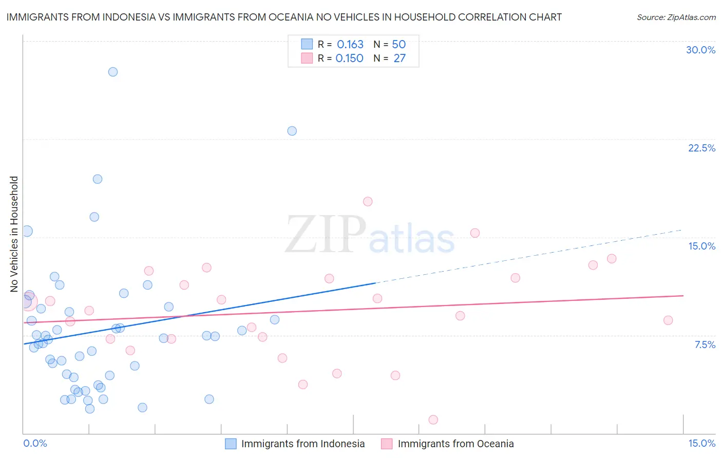 Immigrants from Indonesia vs Immigrants from Oceania No Vehicles in Household