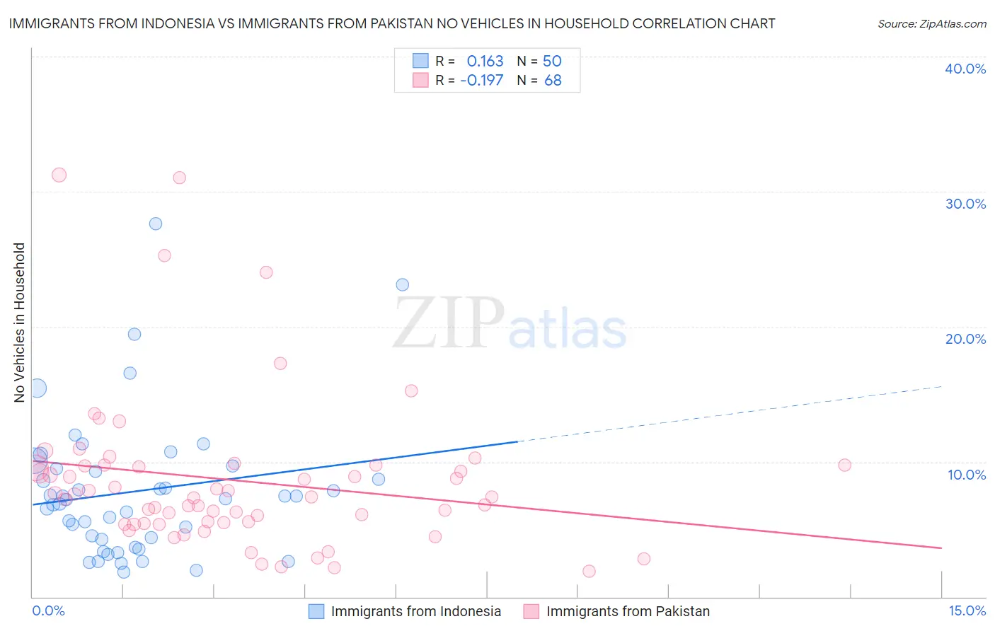Immigrants from Indonesia vs Immigrants from Pakistan No Vehicles in Household