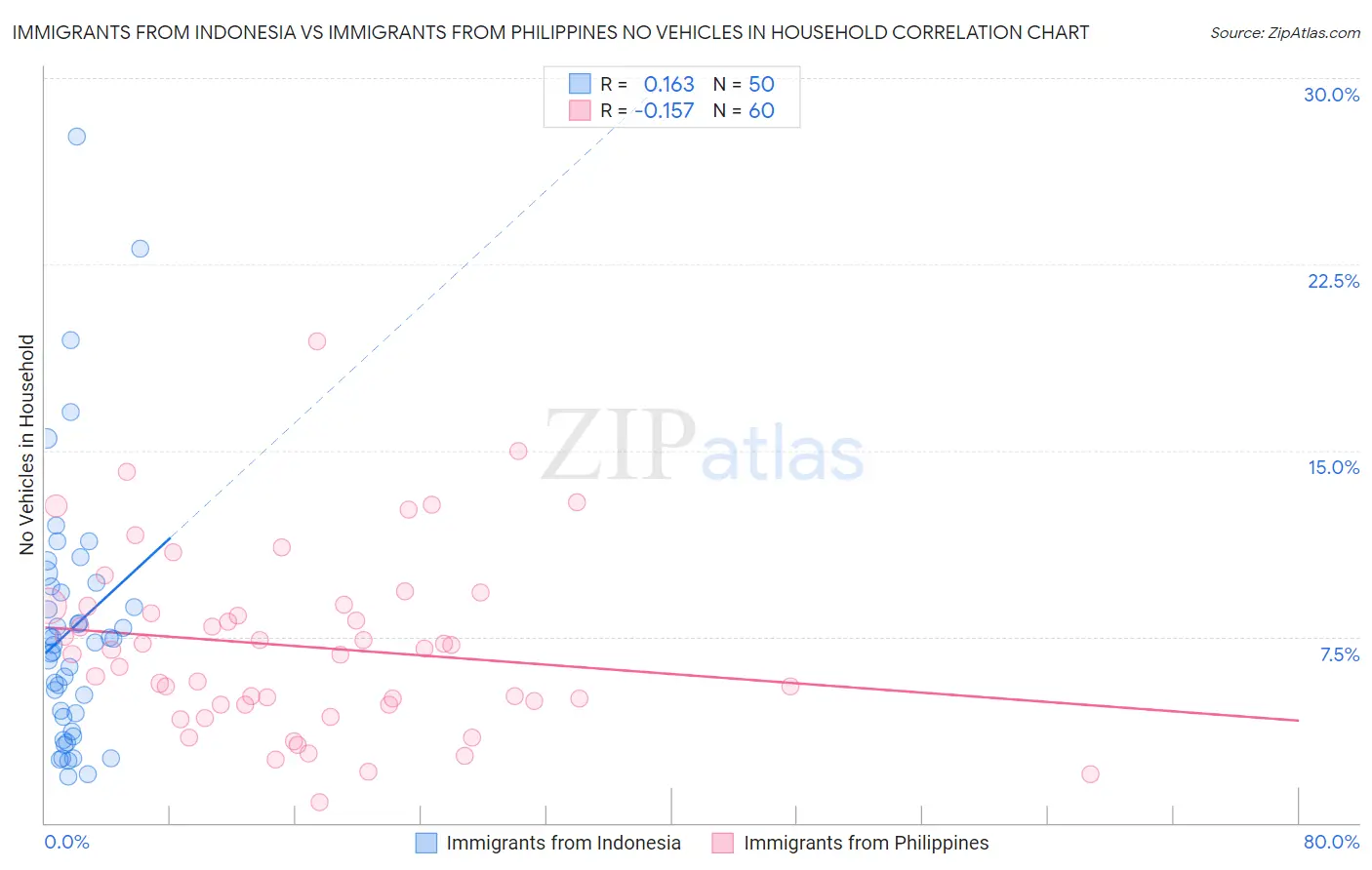 Immigrants from Indonesia vs Immigrants from Philippines No Vehicles in Household