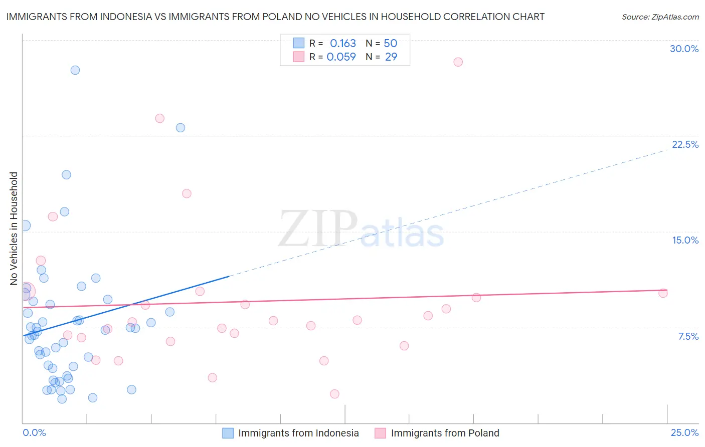 Immigrants from Indonesia vs Immigrants from Poland No Vehicles in Household