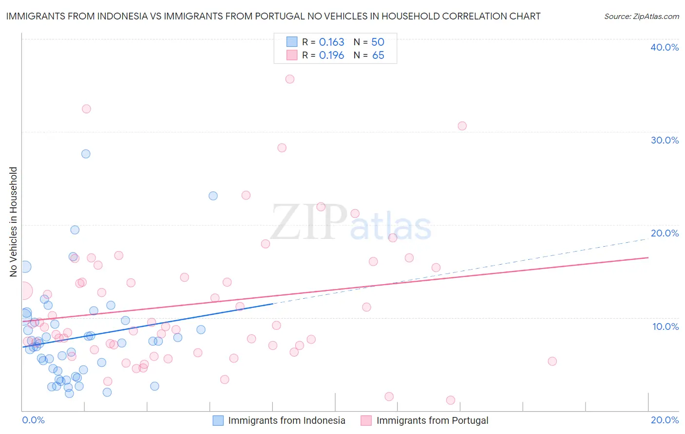 Immigrants from Indonesia vs Immigrants from Portugal No Vehicles in Household