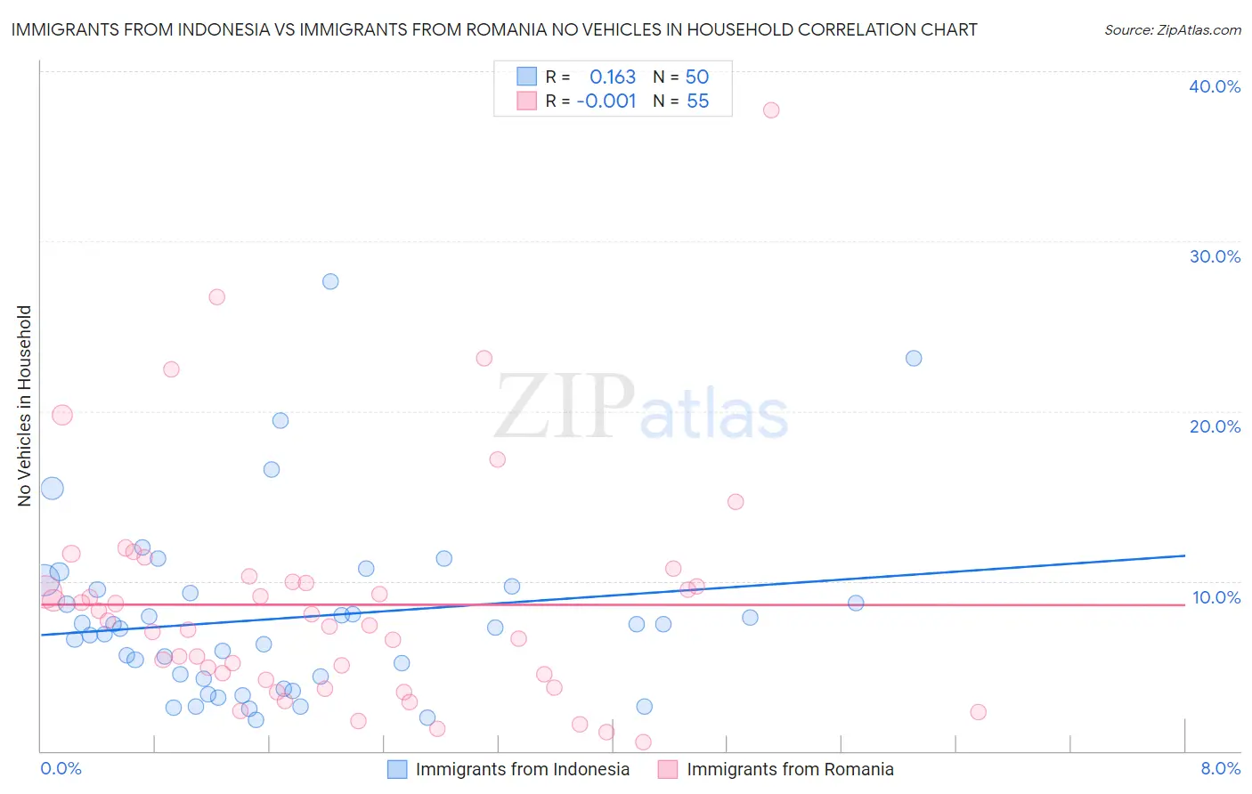 Immigrants from Indonesia vs Immigrants from Romania No Vehicles in Household
