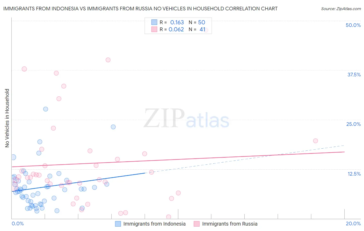 Immigrants from Indonesia vs Immigrants from Russia No Vehicles in Household