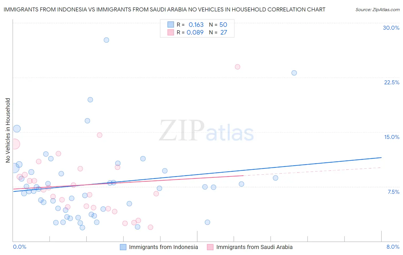 Immigrants from Indonesia vs Immigrants from Saudi Arabia No Vehicles in Household