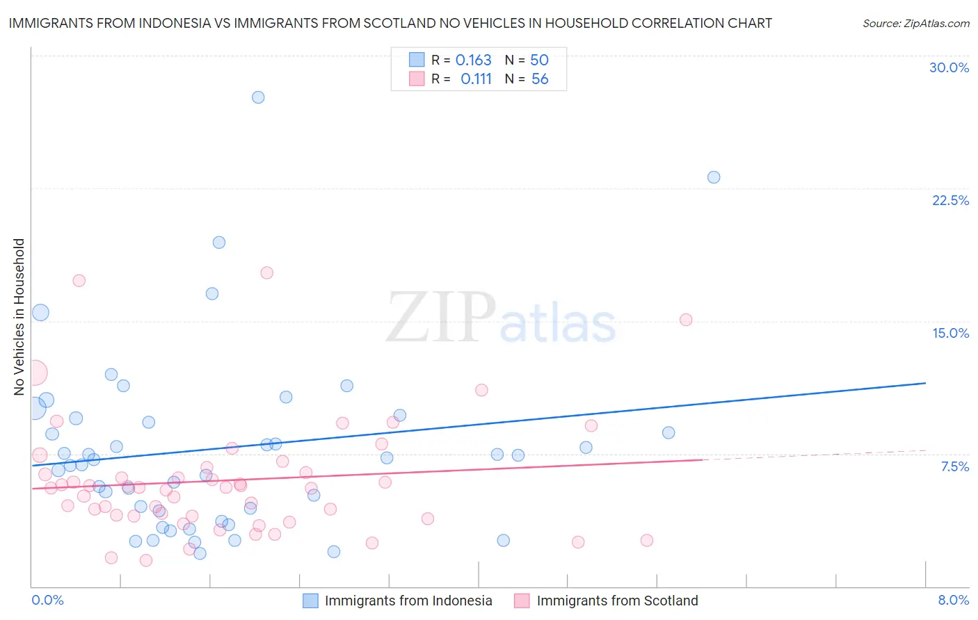 Immigrants from Indonesia vs Immigrants from Scotland No Vehicles in Household