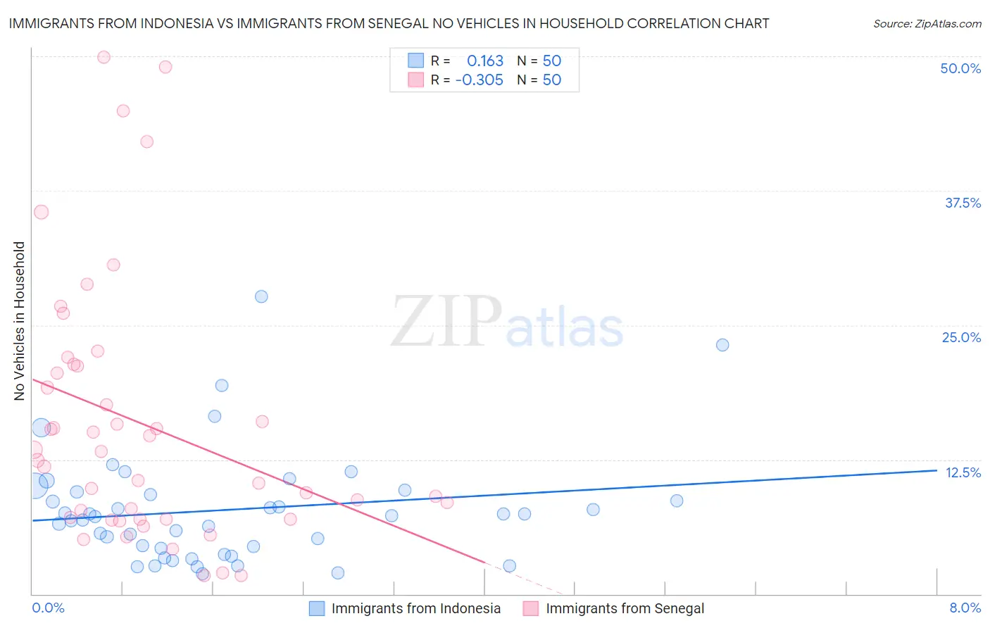 Immigrants from Indonesia vs Immigrants from Senegal No Vehicles in Household