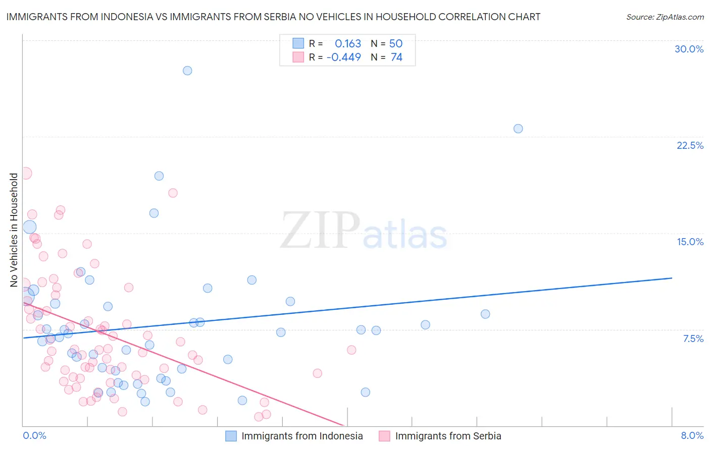 Immigrants from Indonesia vs Immigrants from Serbia No Vehicles in Household