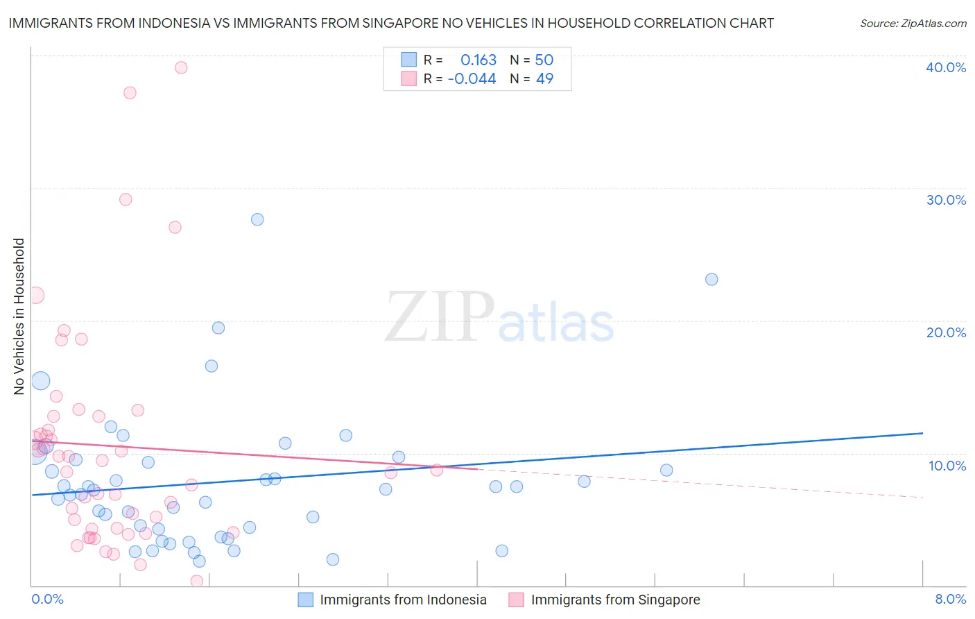 Immigrants from Indonesia vs Immigrants from Singapore No Vehicles in Household