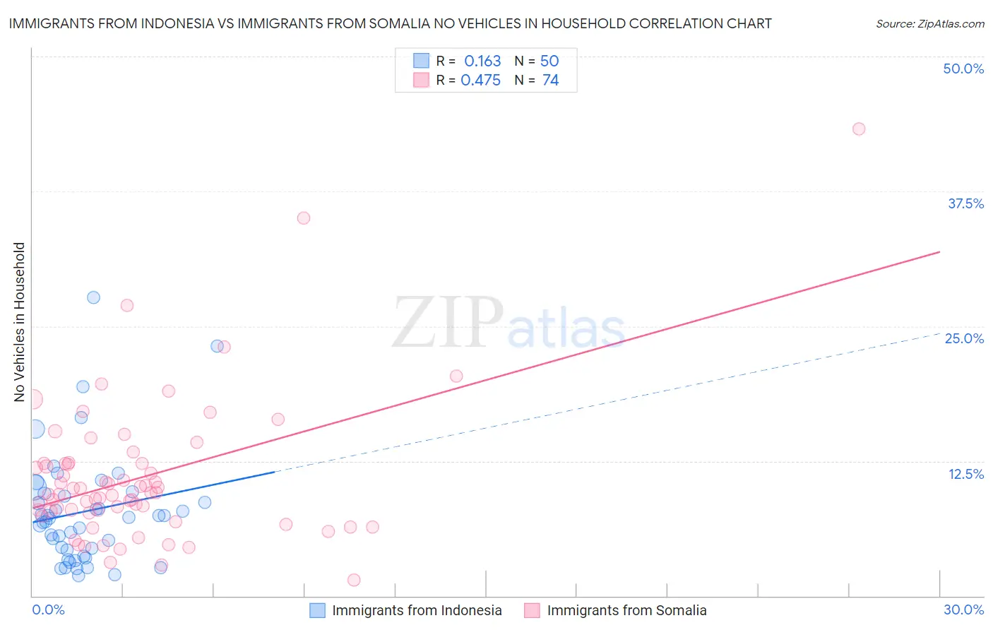 Immigrants from Indonesia vs Immigrants from Somalia No Vehicles in Household