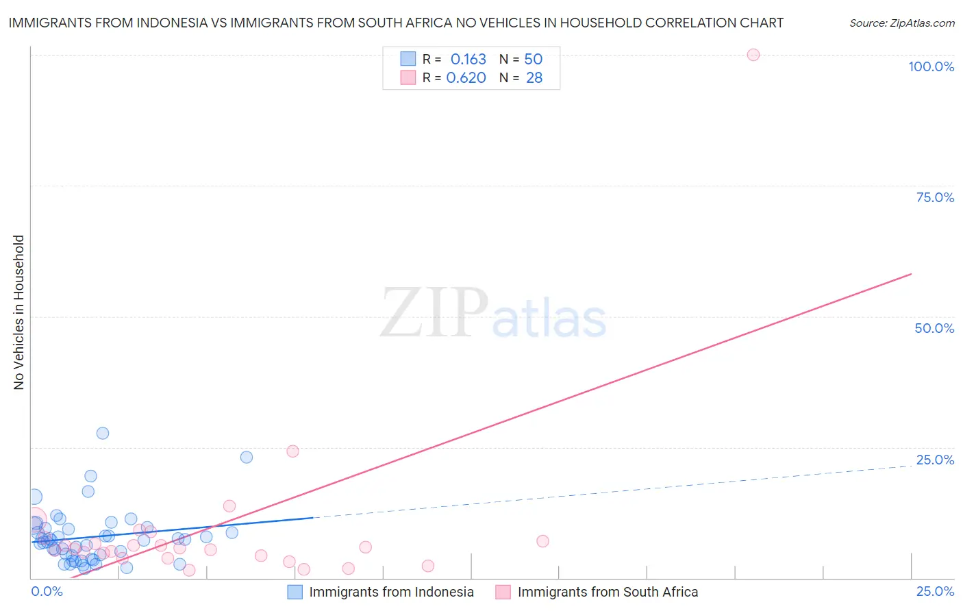 Immigrants from Indonesia vs Immigrants from South Africa No Vehicles in Household