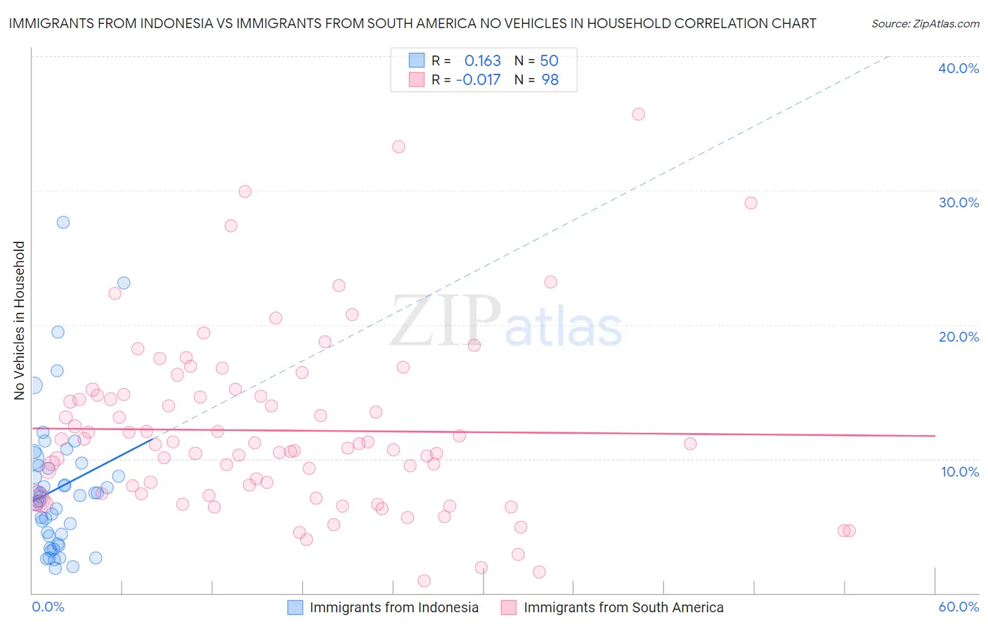 Immigrants from Indonesia vs Immigrants from South America No Vehicles in Household
