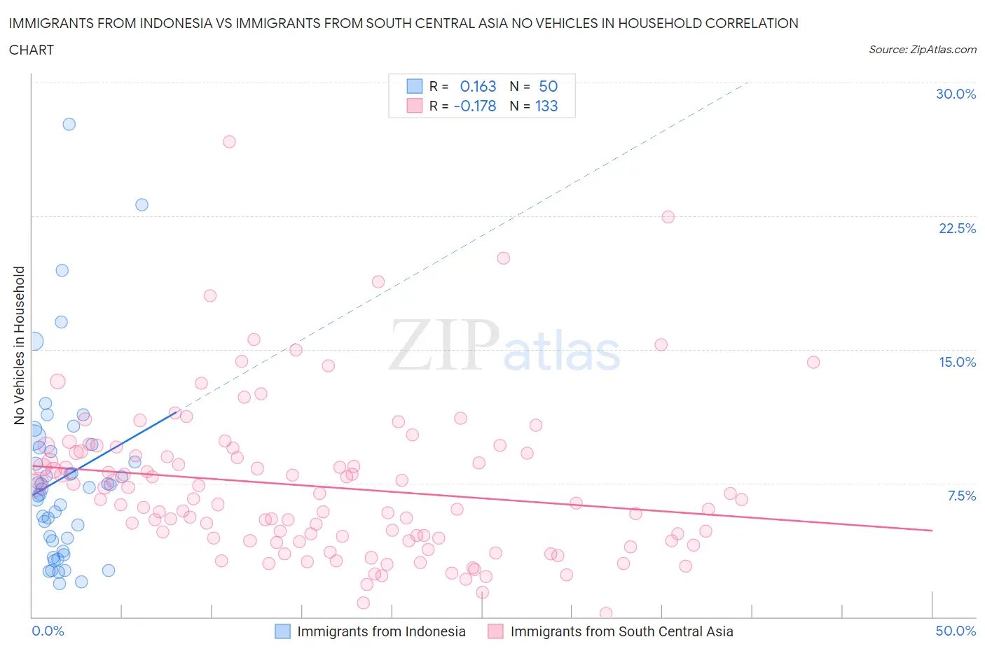 Immigrants from Indonesia vs Immigrants from South Central Asia No Vehicles in Household