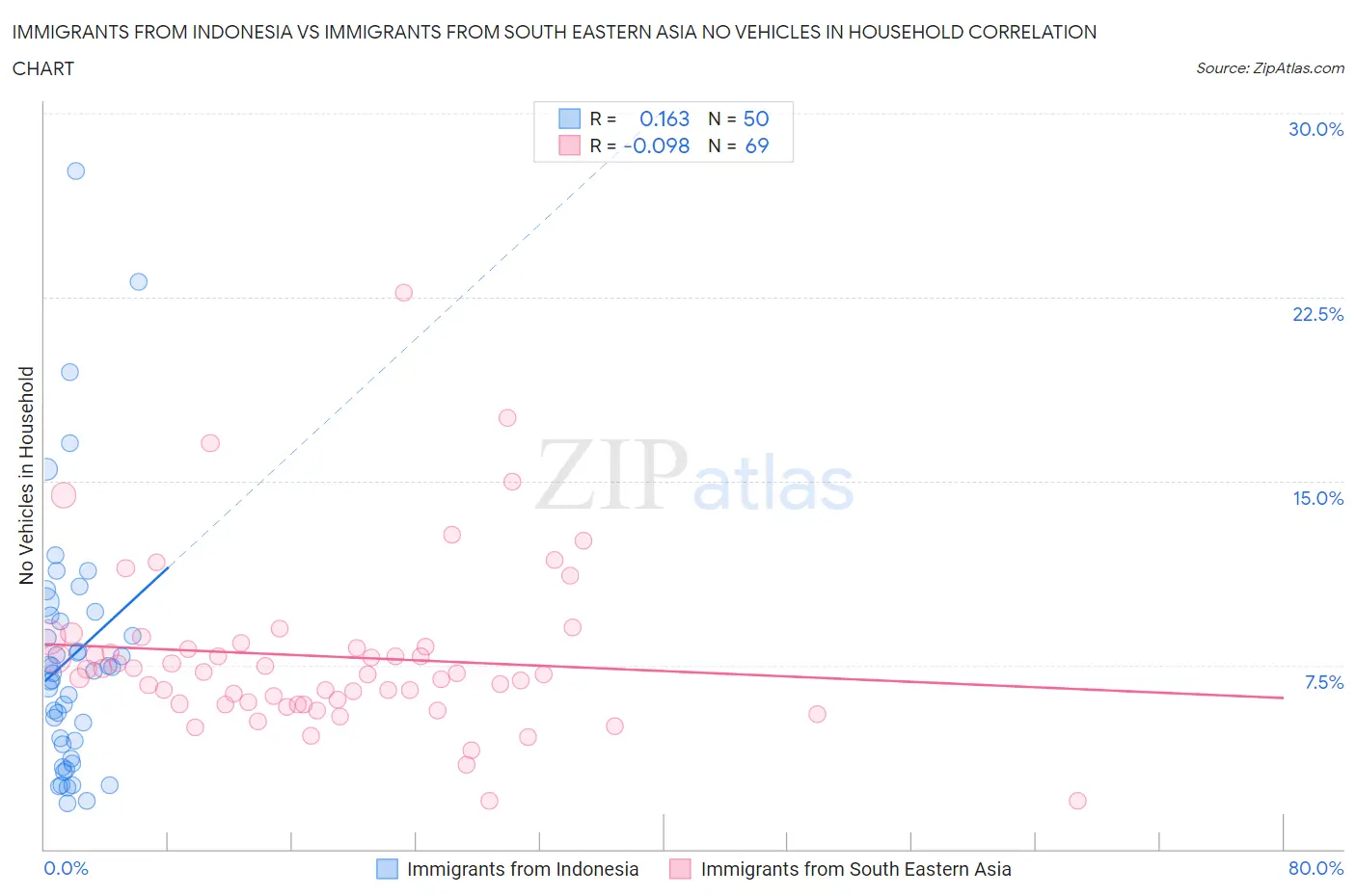 Immigrants from Indonesia vs Immigrants from South Eastern Asia No Vehicles in Household