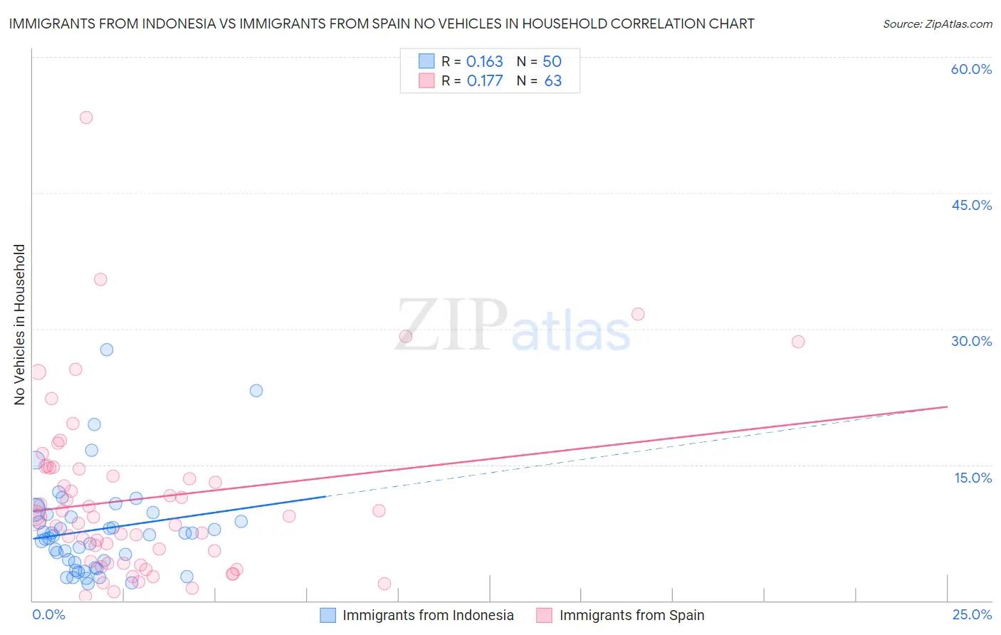 Immigrants from Indonesia vs Immigrants from Spain No Vehicles in Household