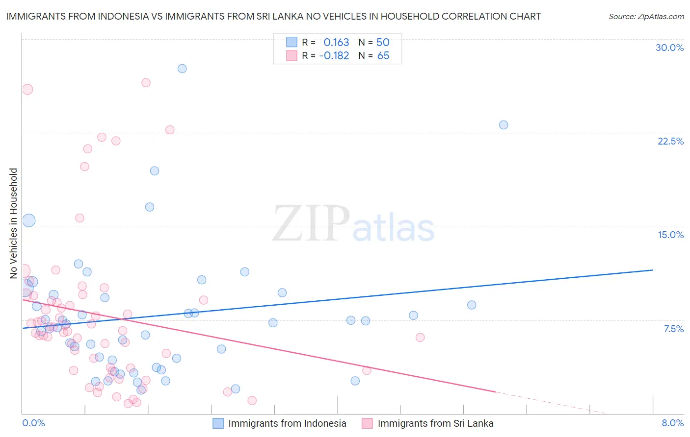 Immigrants from Indonesia vs Immigrants from Sri Lanka No Vehicles in Household