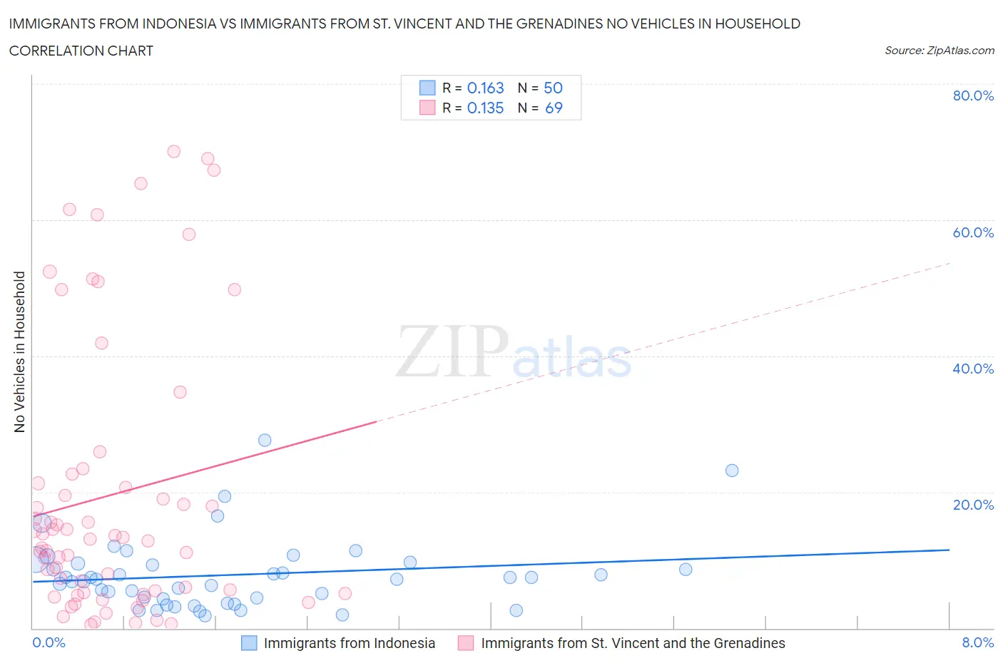 Immigrants from Indonesia vs Immigrants from St. Vincent and the Grenadines No Vehicles in Household