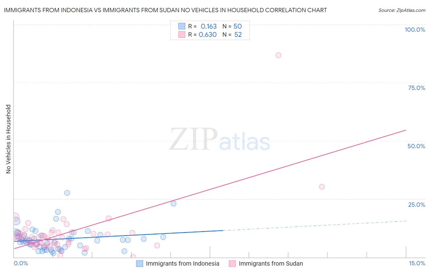 Immigrants from Indonesia vs Immigrants from Sudan No Vehicles in Household