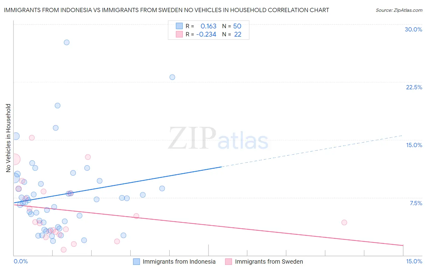 Immigrants from Indonesia vs Immigrants from Sweden No Vehicles in Household