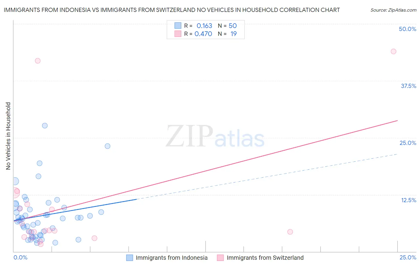 Immigrants from Indonesia vs Immigrants from Switzerland No Vehicles in Household