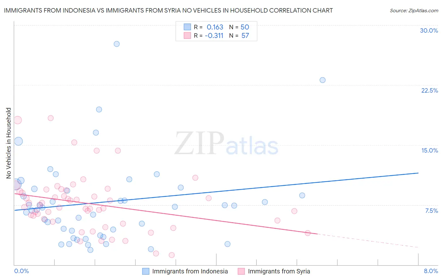 Immigrants from Indonesia vs Immigrants from Syria No Vehicles in Household