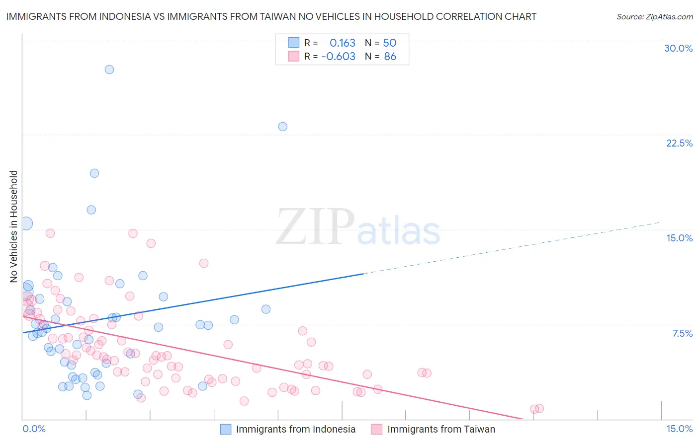 Immigrants from Indonesia vs Immigrants from Taiwan No Vehicles in Household