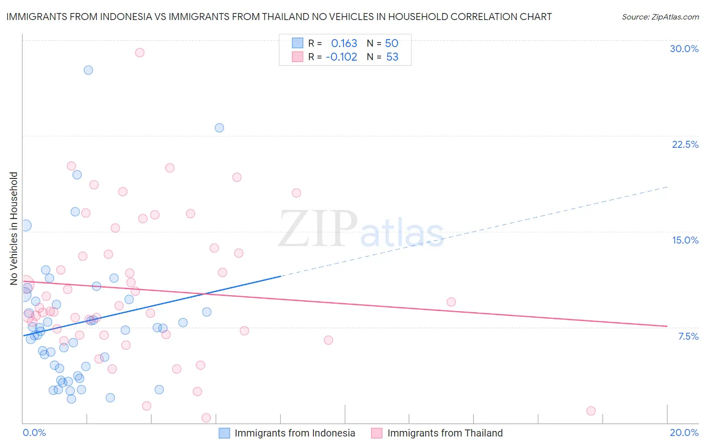 Immigrants from Indonesia vs Immigrants from Thailand No Vehicles in Household