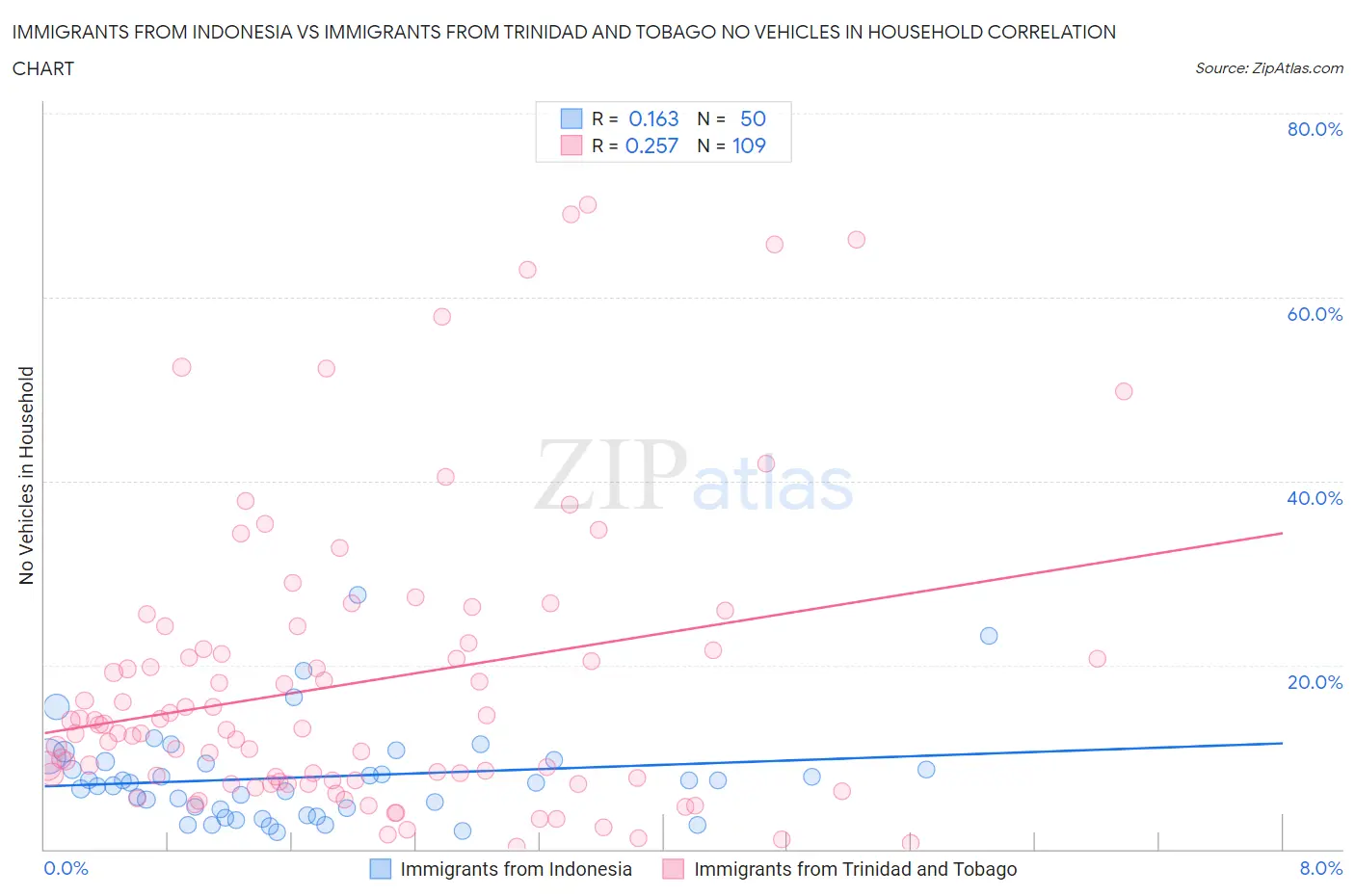 Immigrants from Indonesia vs Immigrants from Trinidad and Tobago No Vehicles in Household