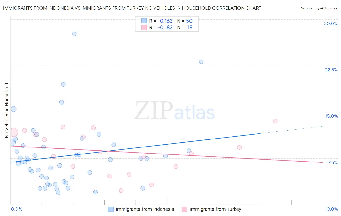 Immigrants from Indonesia vs Immigrants from Turkey No Vehicles in Household