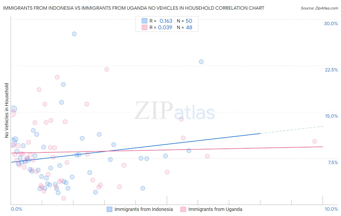 Immigrants from Indonesia vs Immigrants from Uganda No Vehicles in Household