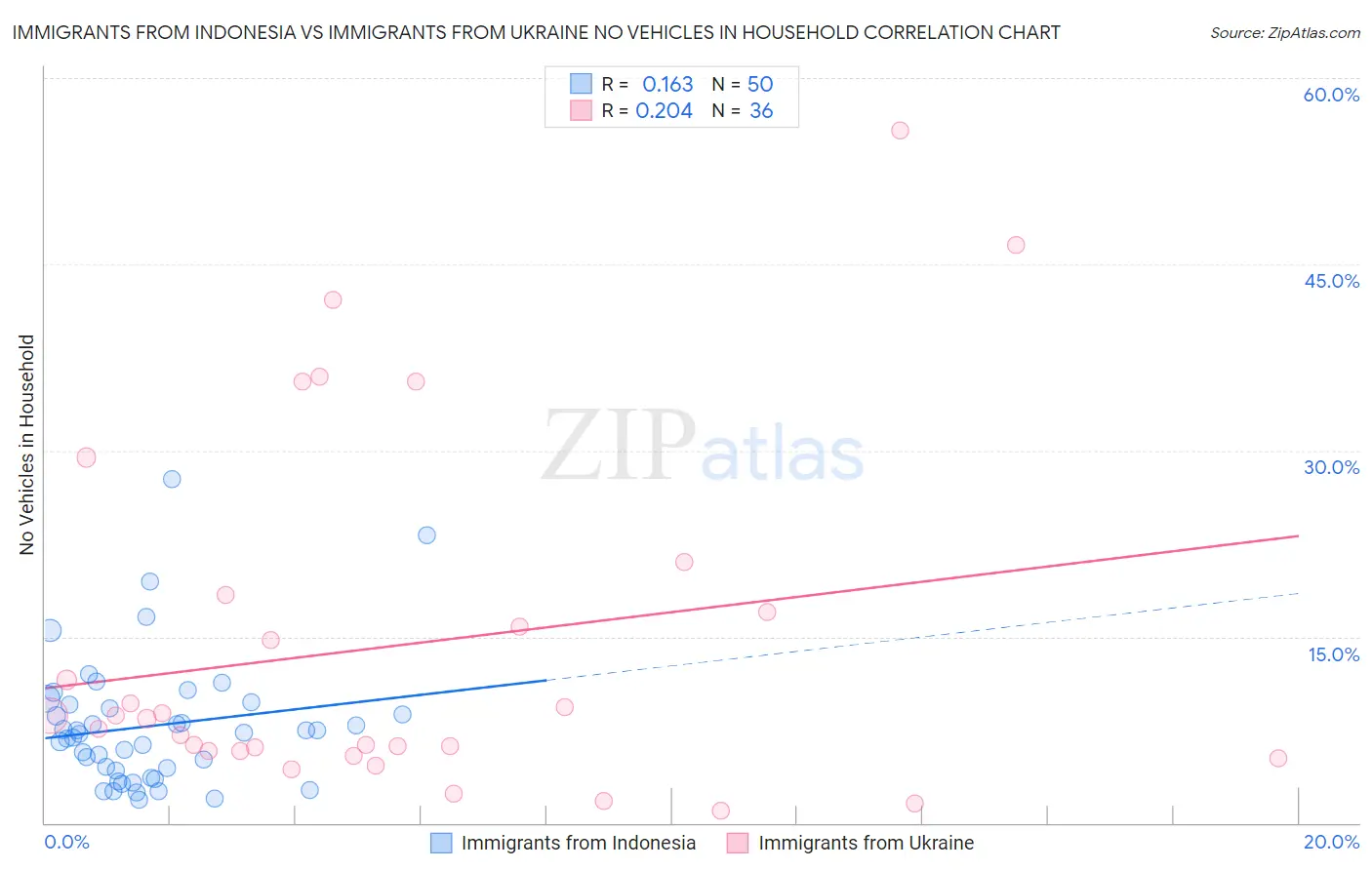 Immigrants from Indonesia vs Immigrants from Ukraine No Vehicles in Household