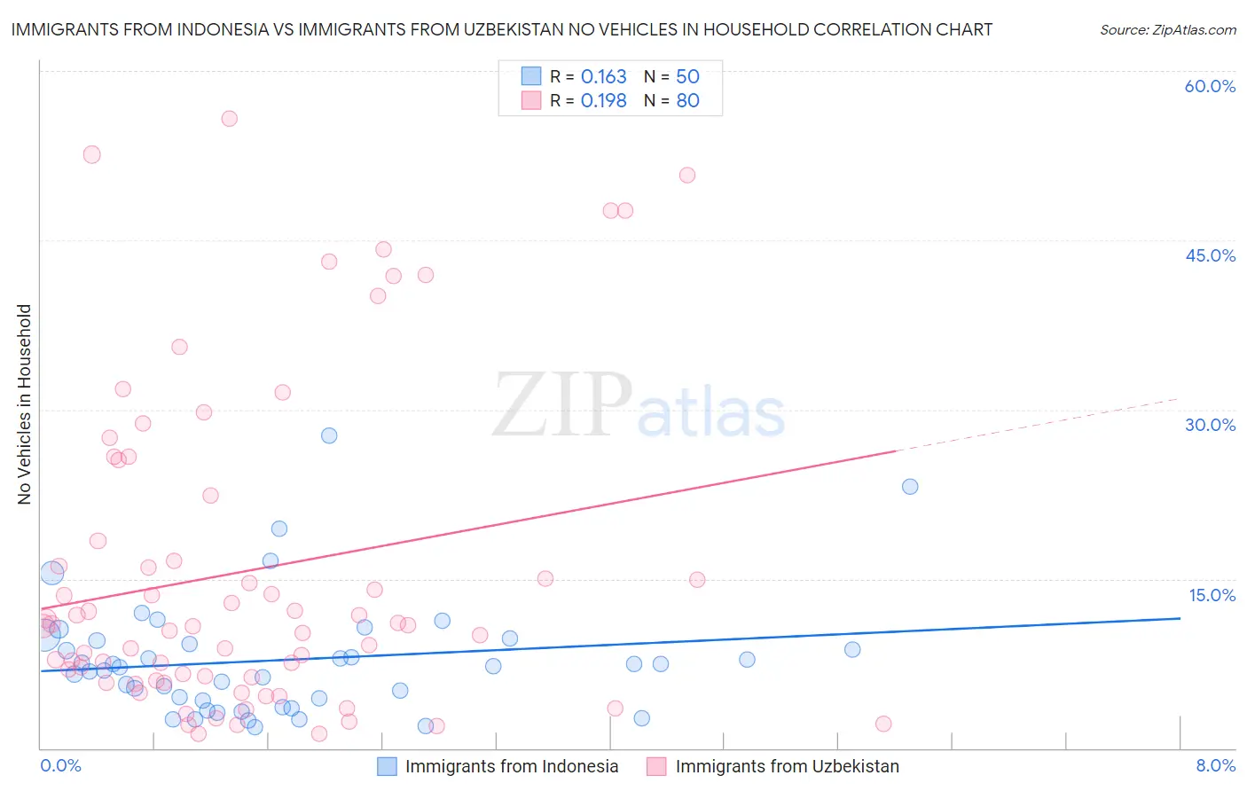 Immigrants from Indonesia vs Immigrants from Uzbekistan No Vehicles in Household