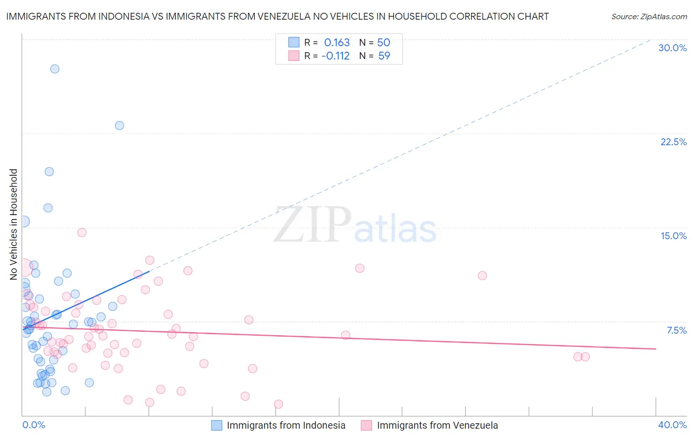 Immigrants from Indonesia vs Immigrants from Venezuela No Vehicles in Household