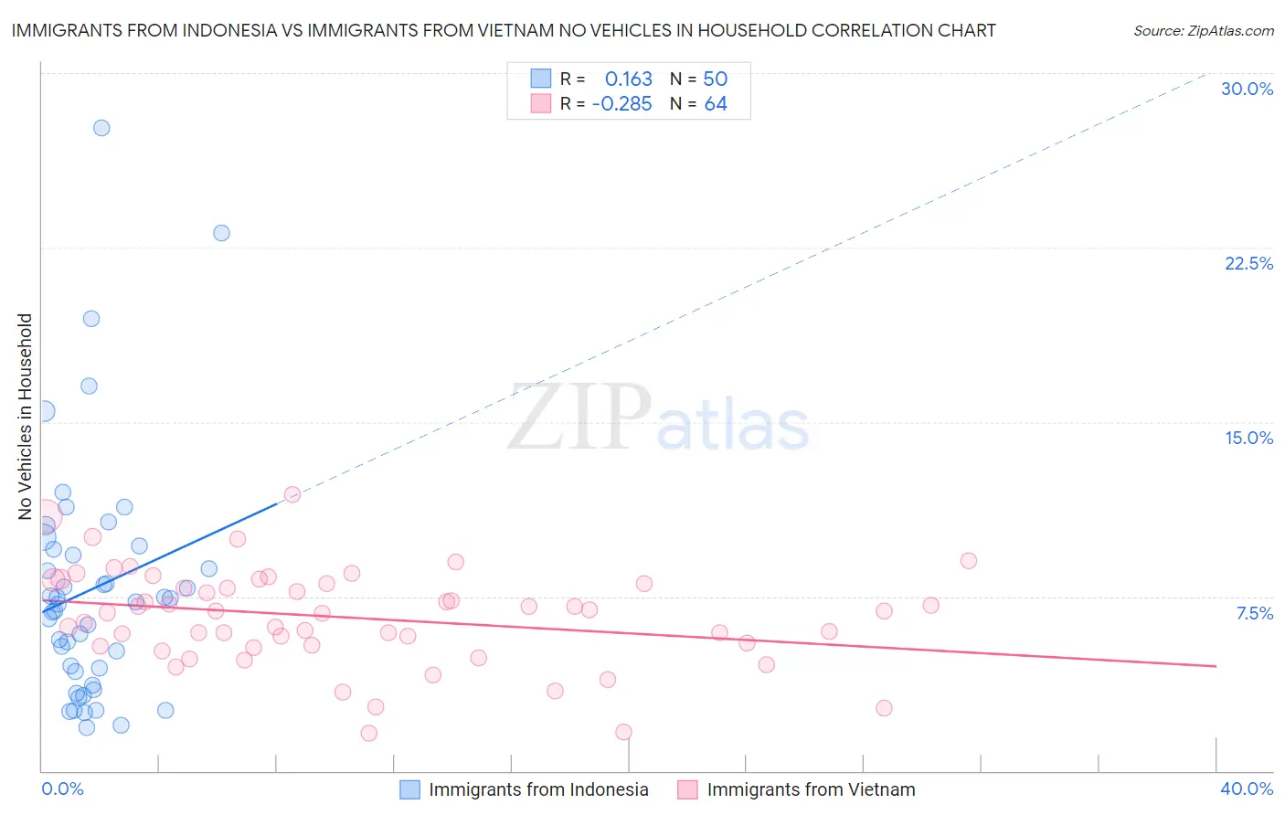 Immigrants from Indonesia vs Immigrants from Vietnam No Vehicles in Household