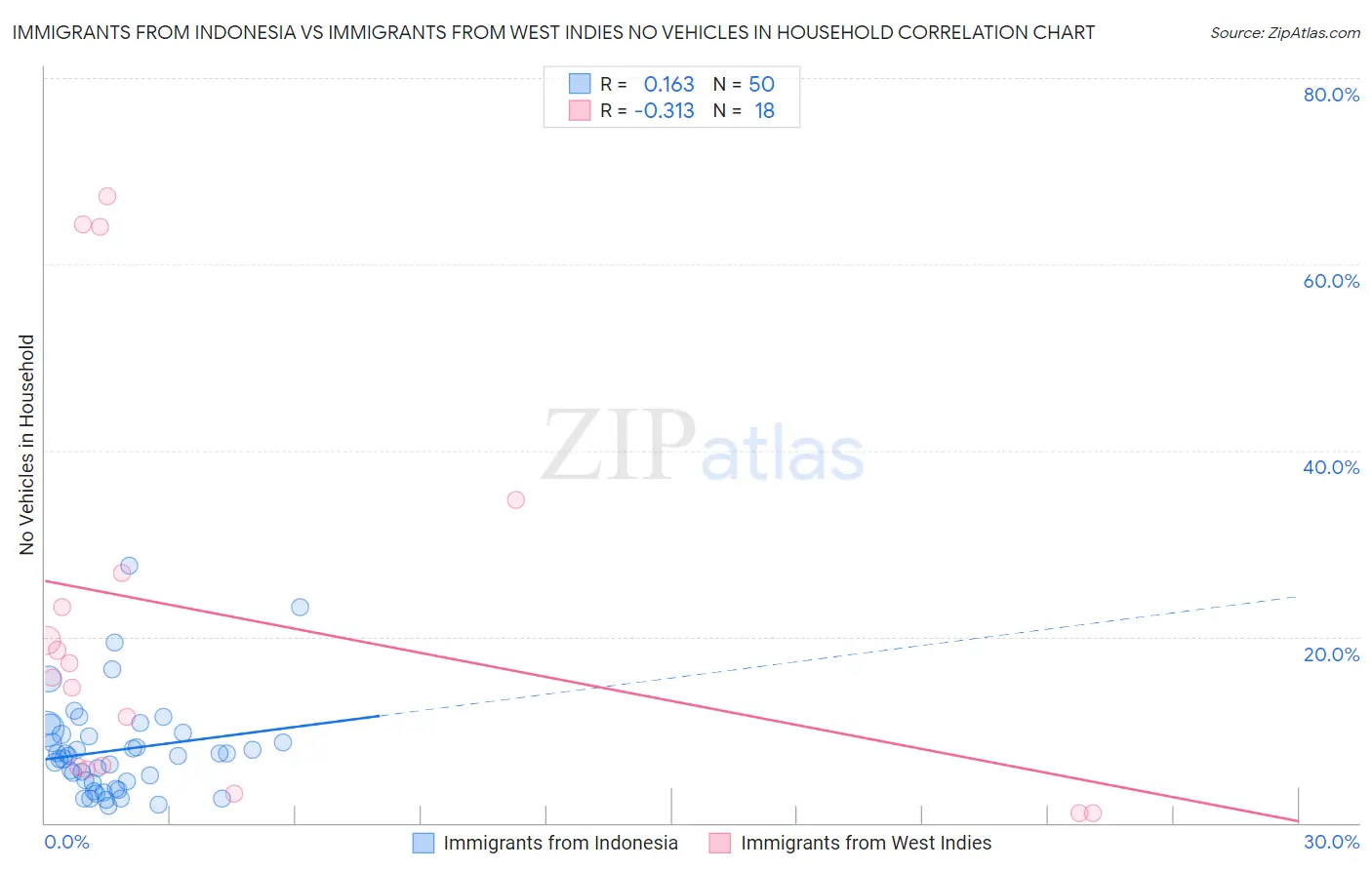 Immigrants from Indonesia vs Immigrants from West Indies No Vehicles in Household