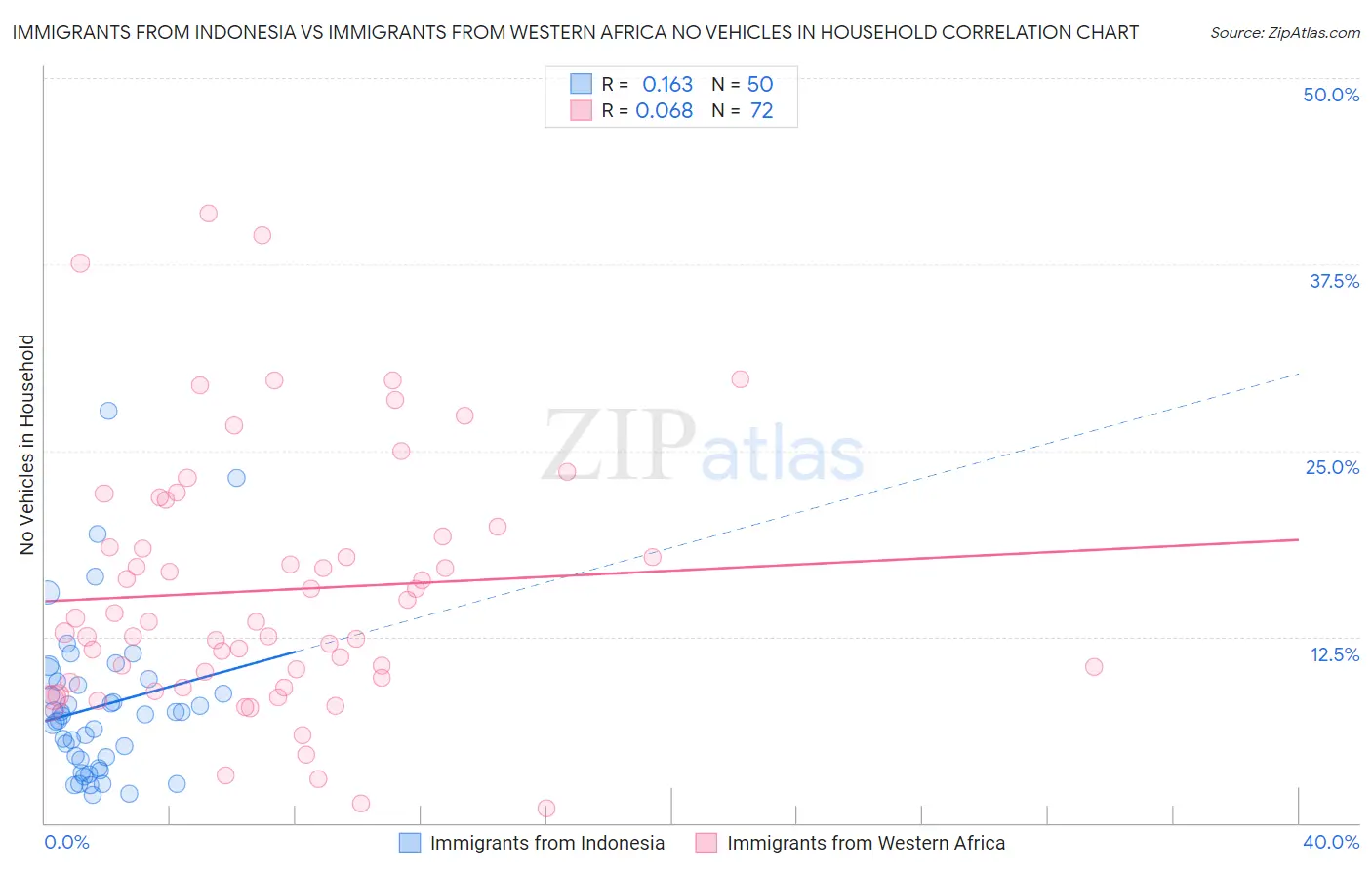 Immigrants from Indonesia vs Immigrants from Western Africa No Vehicles in Household