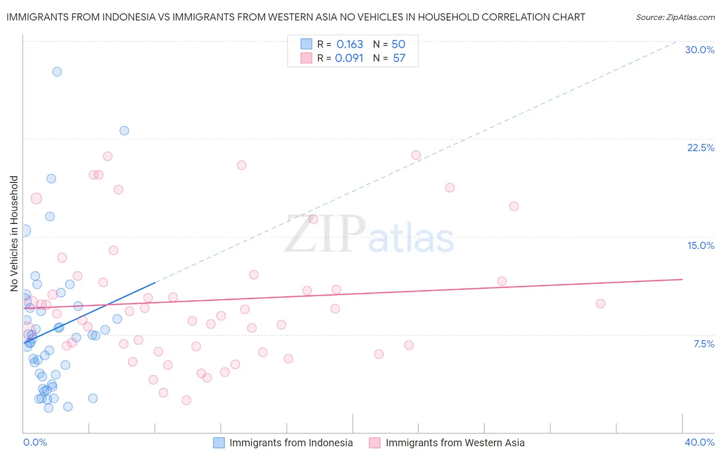 Immigrants from Indonesia vs Immigrants from Western Asia No Vehicles in Household