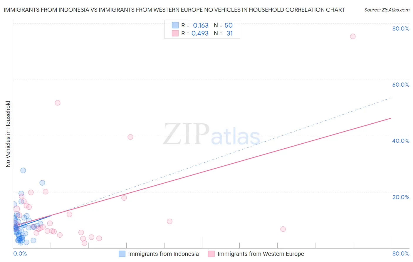 Immigrants from Indonesia vs Immigrants from Western Europe No Vehicles in Household