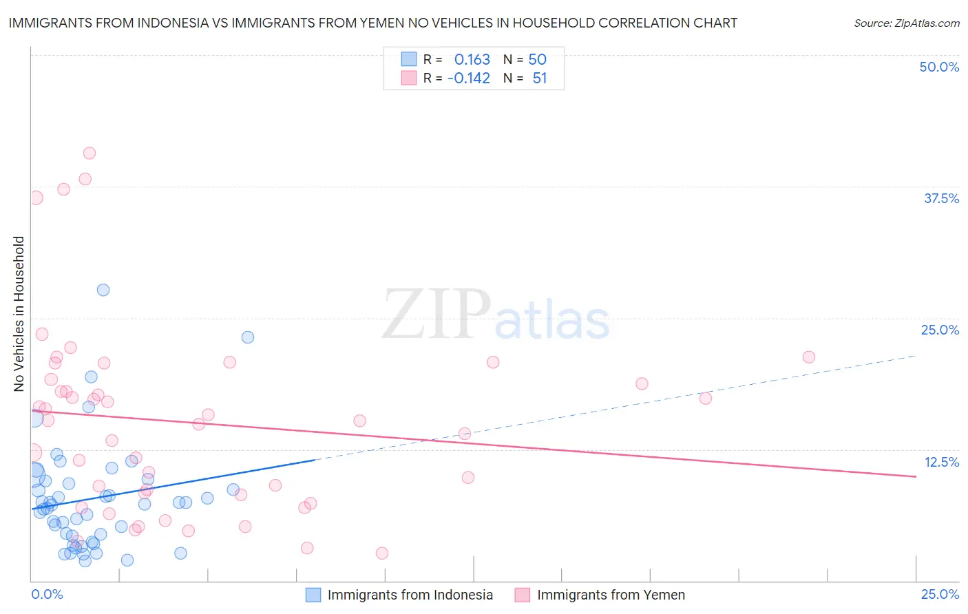 Immigrants from Indonesia vs Immigrants from Yemen No Vehicles in Household