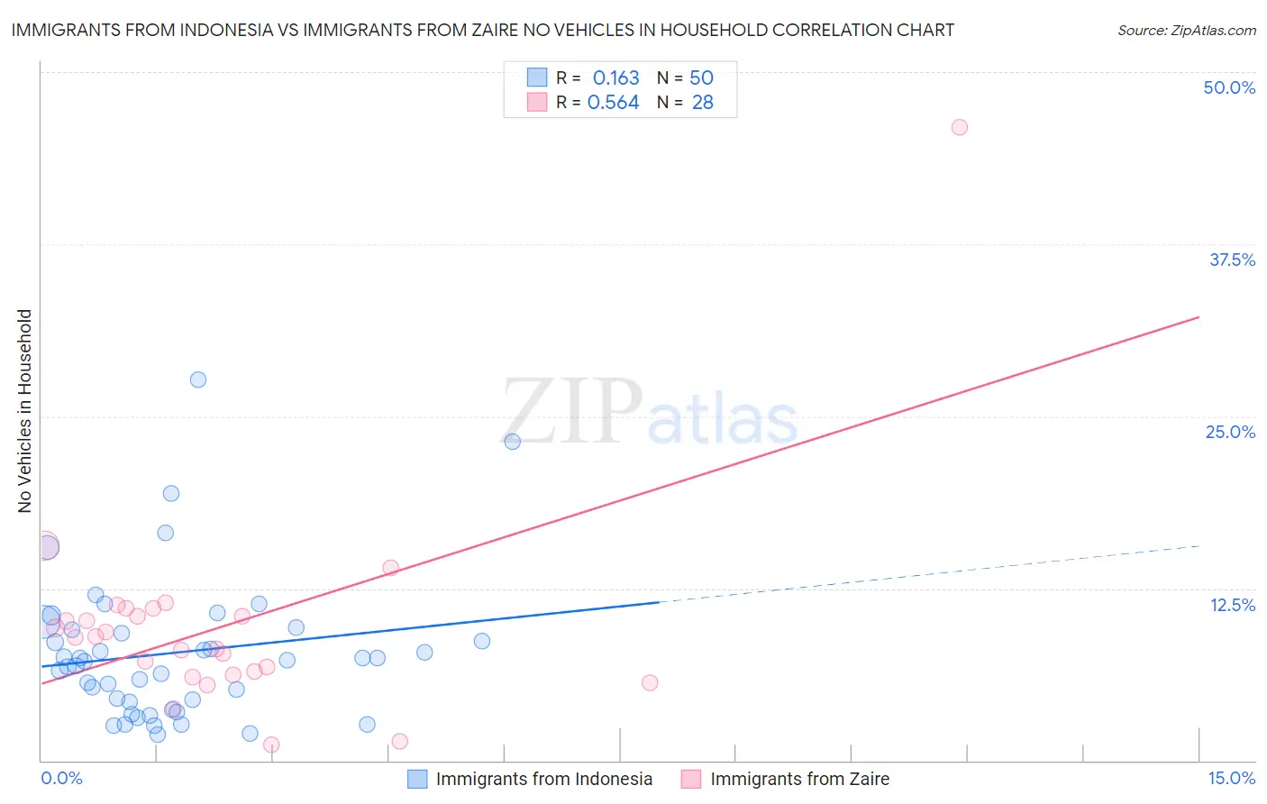 Immigrants from Indonesia vs Immigrants from Zaire No Vehicles in Household