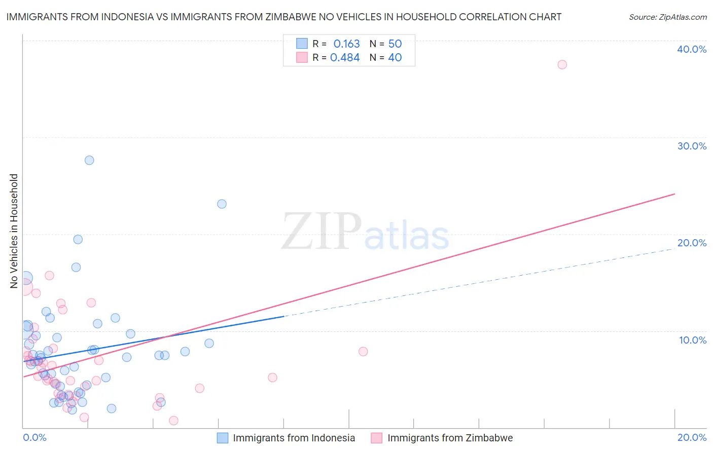 Immigrants from Indonesia vs Immigrants from Zimbabwe No Vehicles in Household