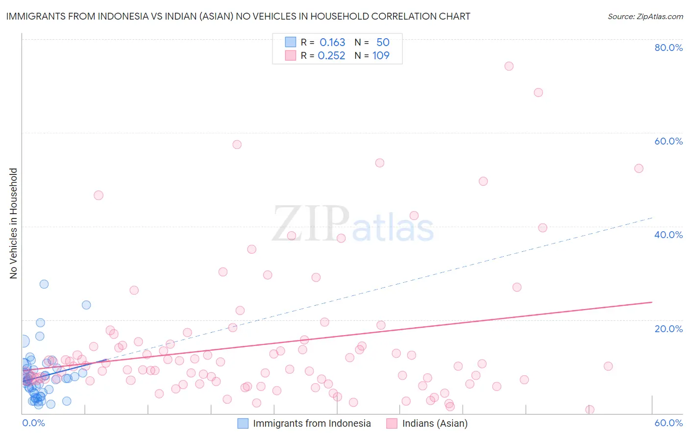 Immigrants from Indonesia vs Indian (Asian) No Vehicles in Household