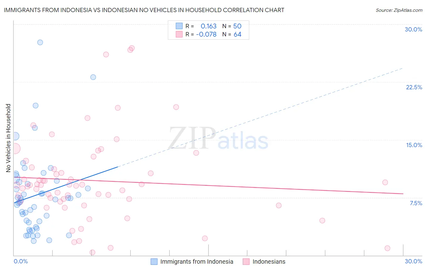Immigrants from Indonesia vs Indonesian No Vehicles in Household