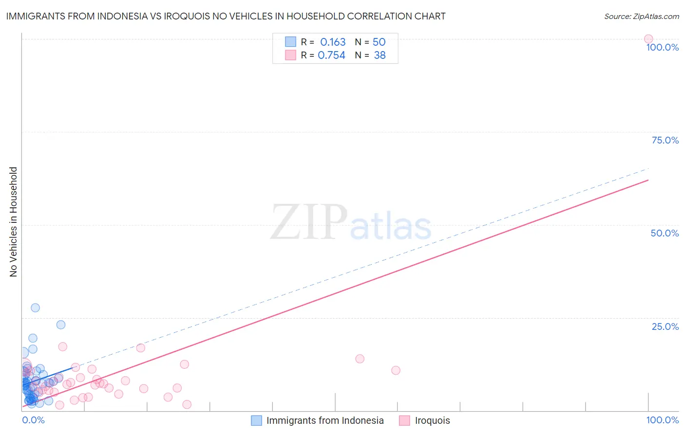 Immigrants from Indonesia vs Iroquois No Vehicles in Household