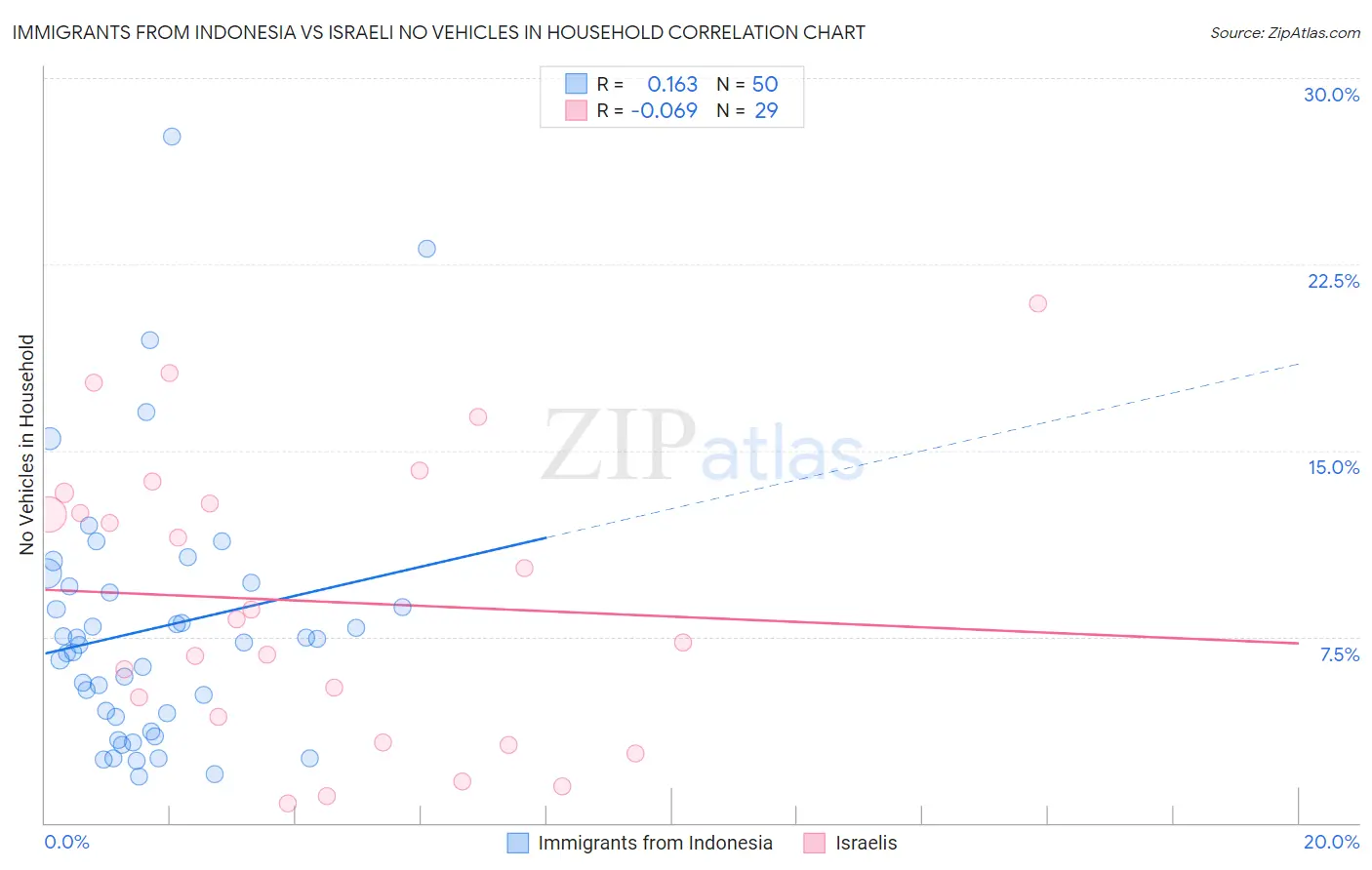 Immigrants from Indonesia vs Israeli No Vehicles in Household